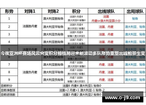 今夜亚洲杯赛场风云突变积分榜格局迎来新波动多队形势重塑出线前景生变 今夜亚洲杯赛场风云突变积分榜格局迎来新波动多队形势重塑出线前景生变