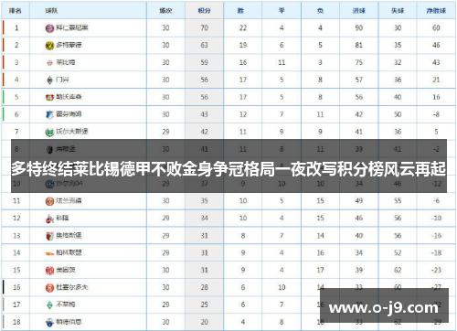 多特终结莱比锡德甲不败金身争冠格局一夜改写积分榜风云再起